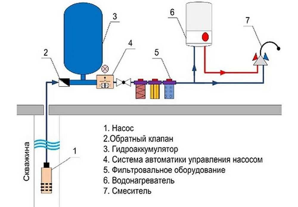 Водоснабжение загородного дома: полное руководство