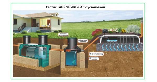 Отрицательные отзывы о септике "танк" и других моделях для дачи, причины таких отзывов