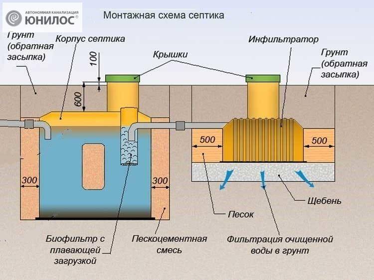 Септик танк: отрицательные отзывы и частые его поломки