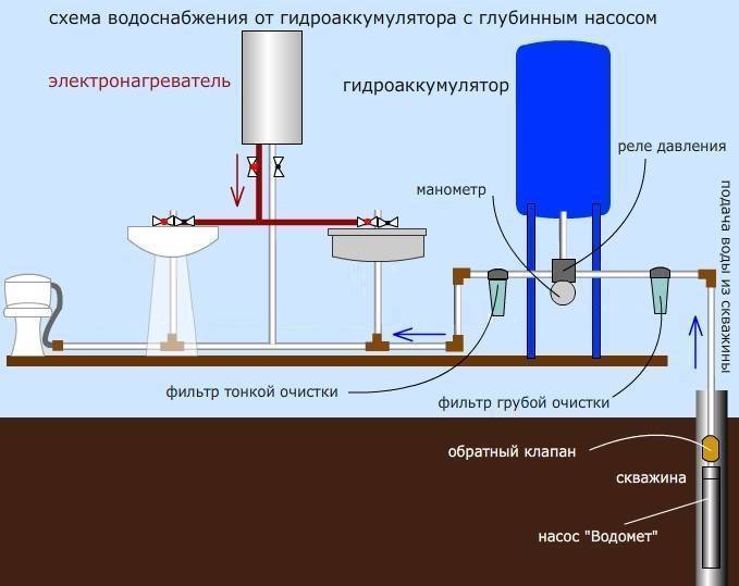 Водоснабжение частного дома и дачи из колодца: схема водопровода, система своими руками