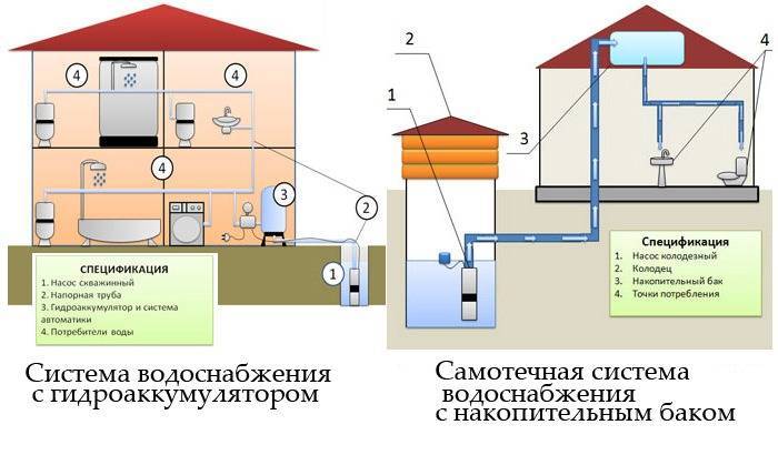 Водоснабжение частного дома: устройство водопроводной системы и инструкции для самостоятельного монтажа